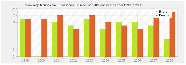 Chassenon : Number of births and deaths from 1999 to 2008