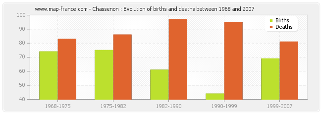 Chassenon : Evolution of births and deaths between 1968 and 2007