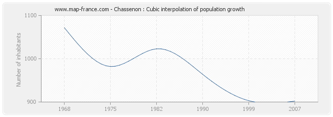 Chassenon : Cubic interpolation of population growth