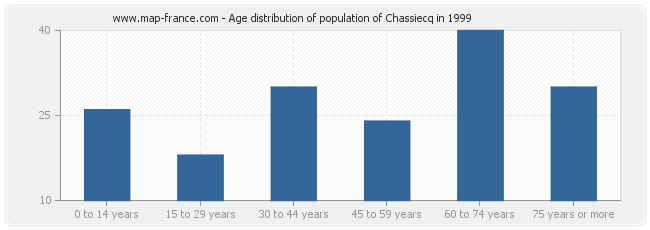 Age distribution of population of Chassiecq in 1999
