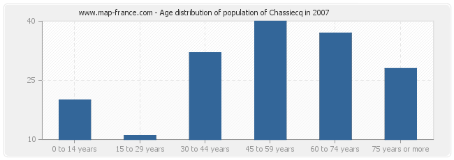 Age distribution of population of Chassiecq in 2007