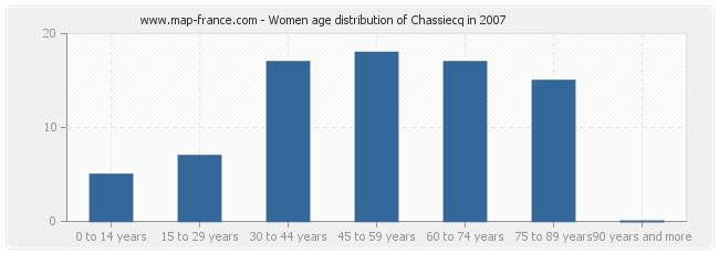 Women age distribution of Chassiecq in 2007