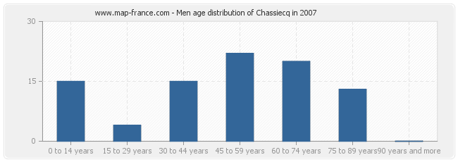 Men age distribution of Chassiecq in 2007