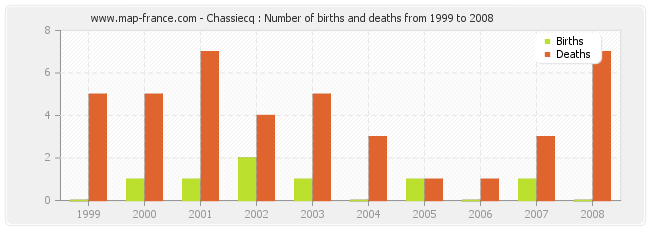 Chassiecq : Number of births and deaths from 1999 to 2008