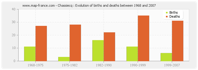 Chassiecq : Evolution of births and deaths between 1968 and 2007