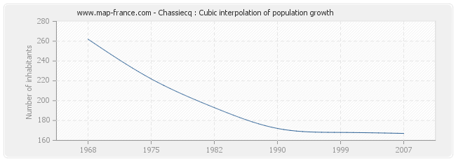 Chassiecq : Cubic interpolation of population growth