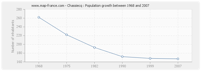 Population Chassiecq