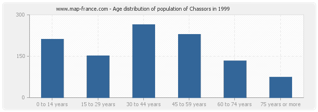 Age distribution of population of Chassors in 1999