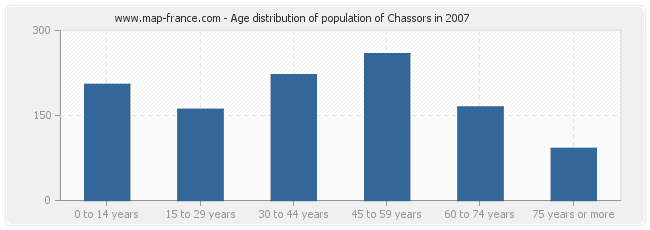 Age distribution of population of Chassors in 2007