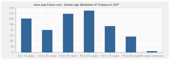 Women age distribution of Chassors in 2007
