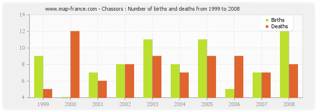 Chassors : Number of births and deaths from 1999 to 2008