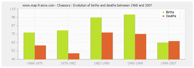 Chassors : Evolution of births and deaths between 1968 and 2007