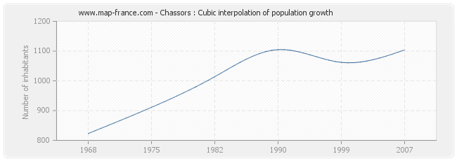 Chassors : Cubic interpolation of population growth