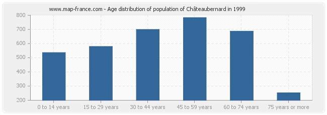 Age distribution of population of Châteaubernard in 1999