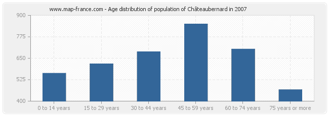Age distribution of population of Châteaubernard in 2007