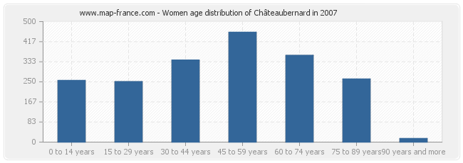 Women age distribution of Châteaubernard in 2007