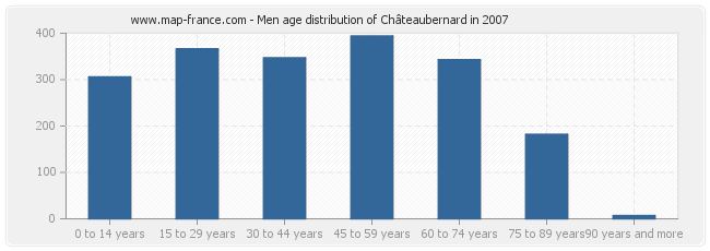 Men age distribution of Châteaubernard in 2007