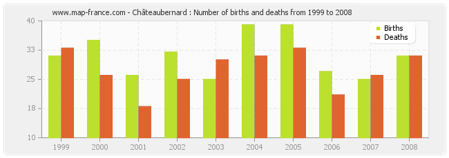 Châteaubernard : Number of births and deaths from 1999 to 2008