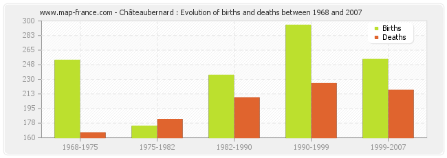 Châteaubernard : Evolution of births and deaths between 1968 and 2007