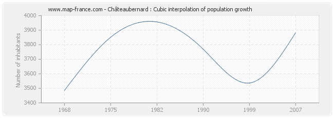 Châteaubernard : Cubic interpolation of population growth