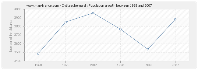 Population Châteaubernard