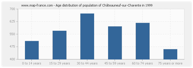 Age distribution of population of Châteauneuf-sur-Charente in 1999