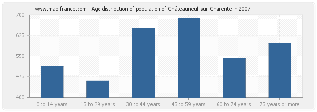 Age distribution of population of Châteauneuf-sur-Charente in 2007