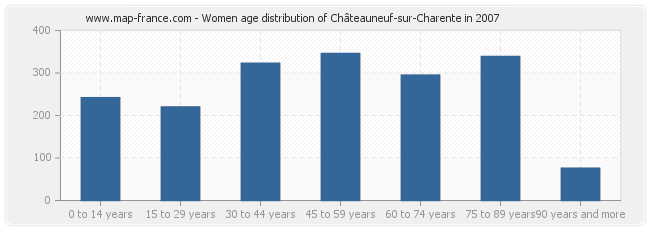 Women age distribution of Châteauneuf-sur-Charente in 2007