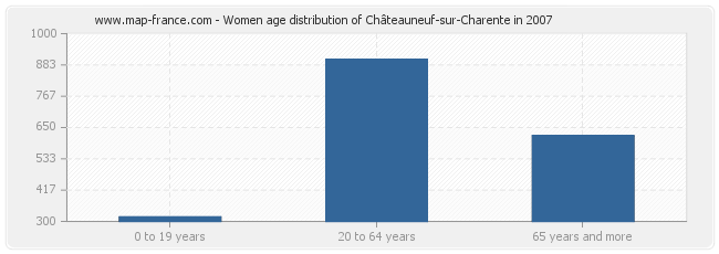 Women age distribution of Châteauneuf-sur-Charente in 2007