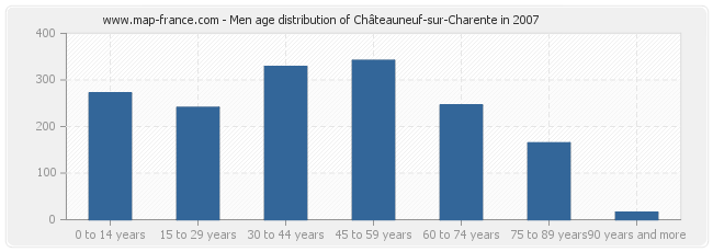 Men age distribution of Châteauneuf-sur-Charente in 2007