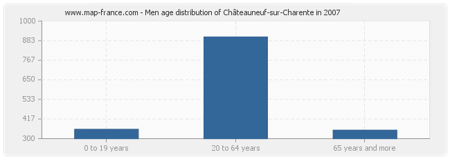 Men age distribution of Châteauneuf-sur-Charente in 2007