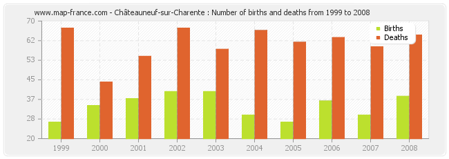 Châteauneuf-sur-Charente : Number of births and deaths from 1999 to 2008