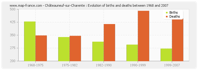 Châteauneuf-sur-Charente : Evolution of births and deaths between 1968 and 2007