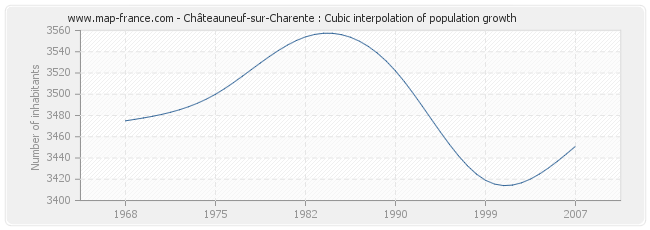 Châteauneuf-sur-Charente : Cubic interpolation of population growth