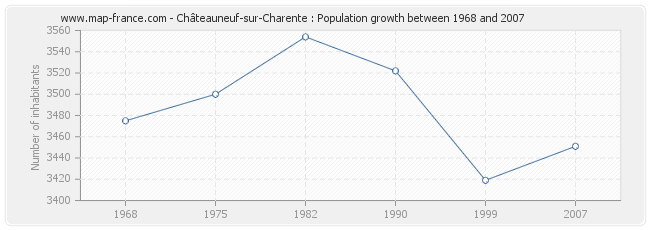 Population Châteauneuf-sur-Charente