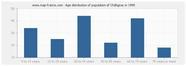 Age distribution of population of Châtignac in 1999