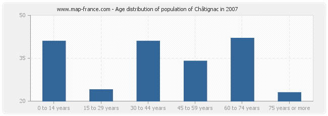 Age distribution of population of Châtignac in 2007