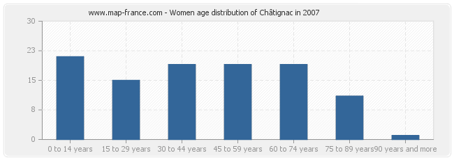 Women age distribution of Châtignac in 2007