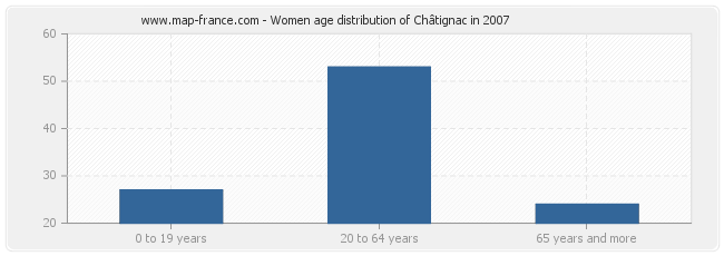 Women age distribution of Châtignac in 2007