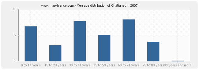 Men age distribution of Châtignac in 2007