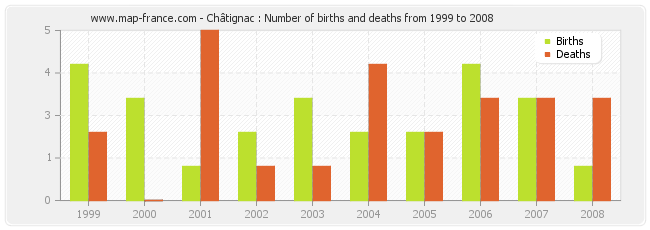 Châtignac : Number of births and deaths from 1999 to 2008