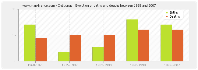 Châtignac : Evolution of births and deaths between 1968 and 2007
