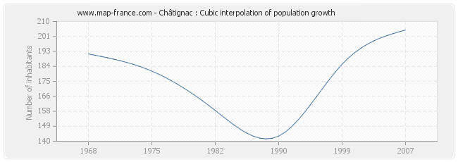 Châtignac : Cubic interpolation of population growth