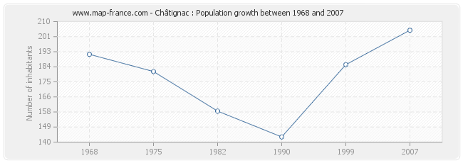 Population Châtignac