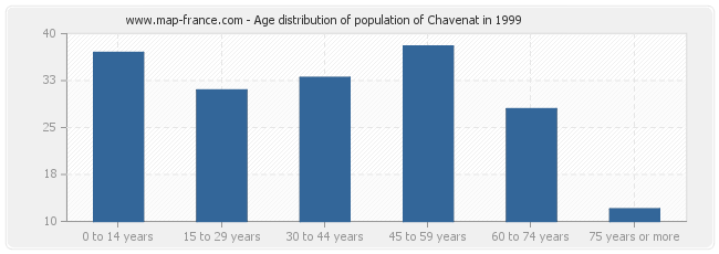 Age distribution of population of Chavenat in 1999