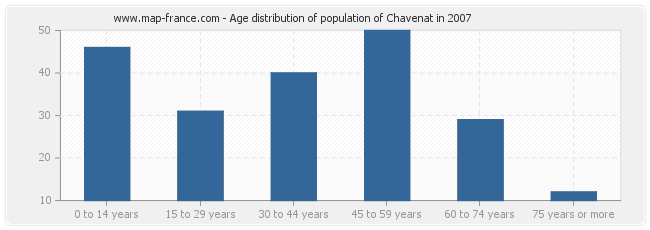 Age distribution of population of Chavenat in 2007