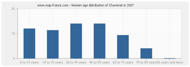 Women age distribution of Chavenat in 2007