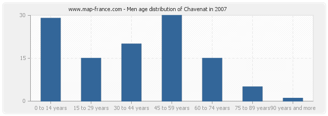 Men age distribution of Chavenat in 2007