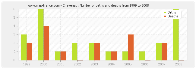 Chavenat : Number of births and deaths from 1999 to 2008