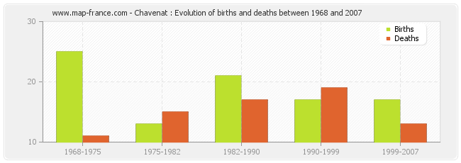 Chavenat : Evolution of births and deaths between 1968 and 2007